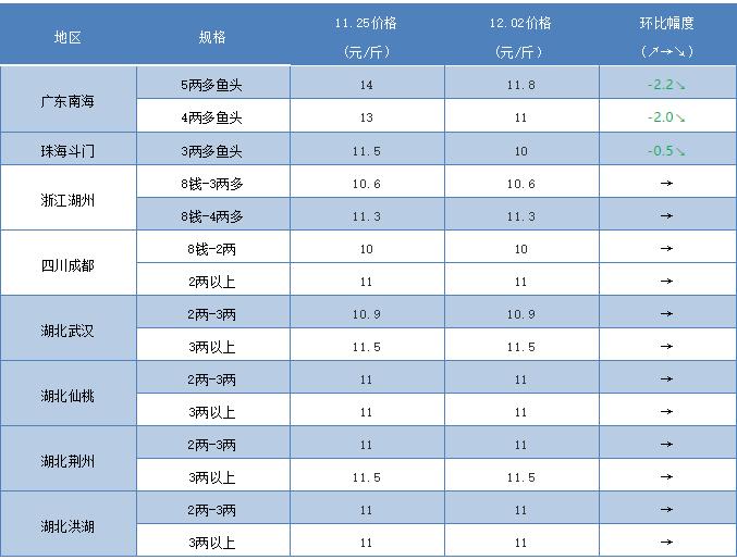 生鱼价格最新行情解析